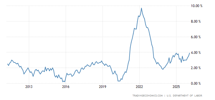 United States Producer Prices Final Demand Less Foods and Energy YoY