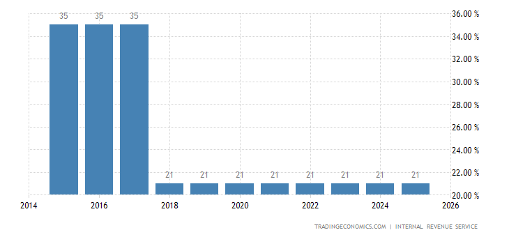 United States Federal Corporate Tax Rate 19092018 Data Chart