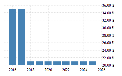 United States Federal Corporate Tax Rate 1909 2021 Data 2022 2023 Forecast Federal Top Income Tax Rate 2022