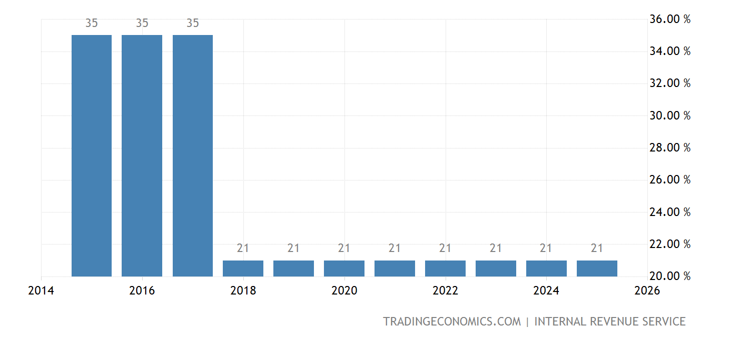 united-states-federal-corporate-tax-rate-2022-data-2023-forecast