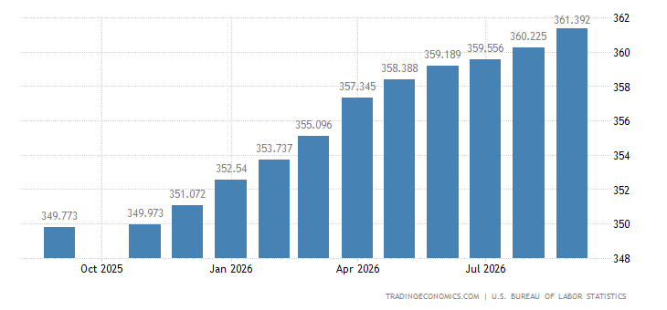 United States CPI Housing