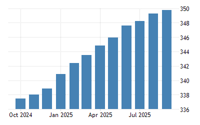United States CPI Housing  2022 Data  2023 Forecast  1967-2021