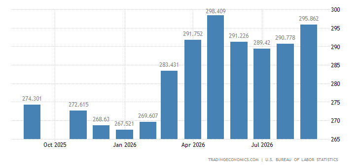 United States CPI Transportation