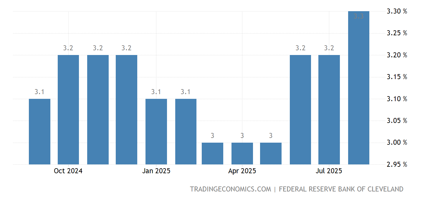 United States CPI 16% Trimmed-Mean | 2021 Data | 2022 Forecast | 1983