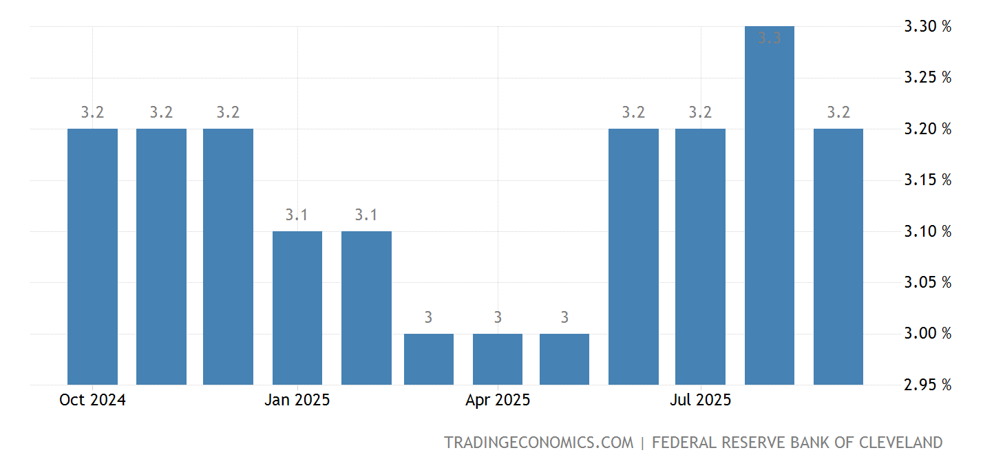 美国 CPI 均值 19832023 数据 20242025 预测