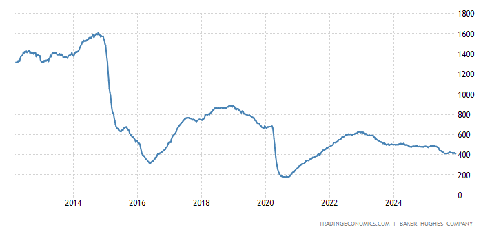 Baker Hughes Crude Oil Rigs