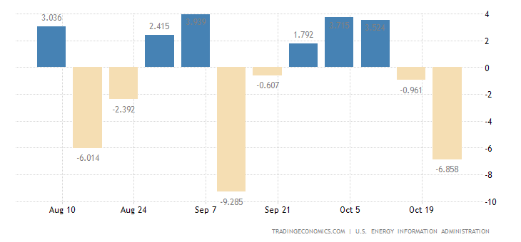 United States Crude Oil Stocks Change