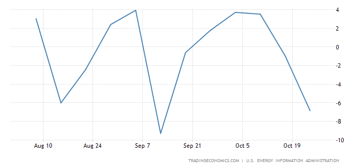 United States Crude Oil Stocks Change