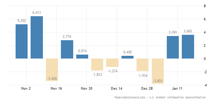 United States Crude Oil Stocks Change