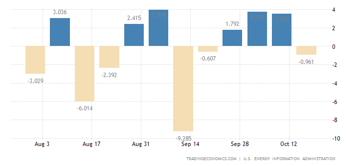 United States Crude Oil Stocks Change