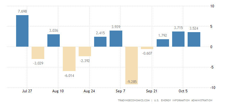 United States Crude Oil Stocks Change