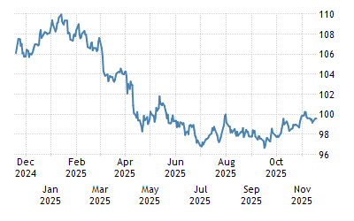 United States Dollar - 2022 Data - 1971-2021 Historical - 2023 Forecast - Quote