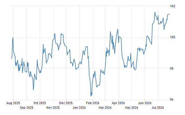 United States Dollar - Quote - Chart - Historical Data - News