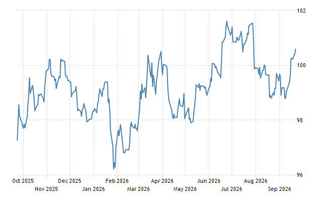 United States Dollar - Quote - Chart - Historical Data - News