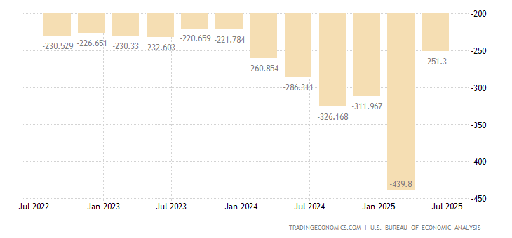United States Current Account