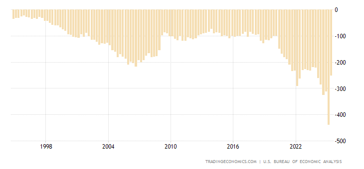 United States Current Account