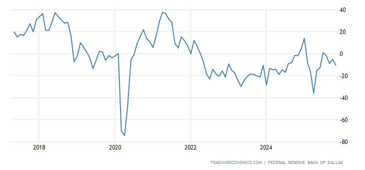 United States Dallas Fed Manufacturing Index