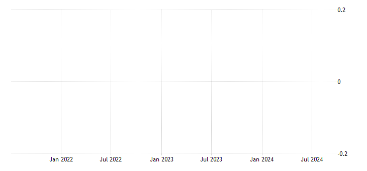 United States - Dates of U.S. recessions as inferred by GDP-based ...