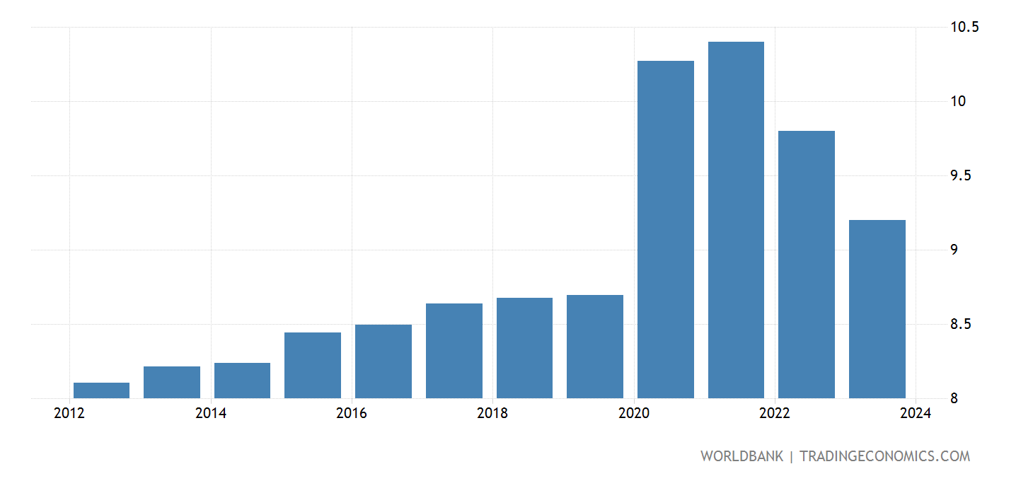 United States - Death Rate, Crude - 2023 Data 2024 Forecast 1960-2020 ...