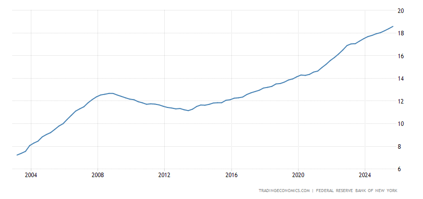 United States Debt Balance Total
