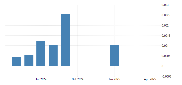 United States - Deflation - 2023 Data 2024 Forecast 1990-2022 Historical
