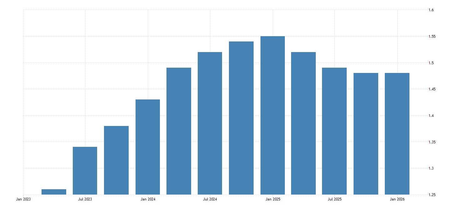 United States Delinquency Rate on All Loans, All Commercial Banks