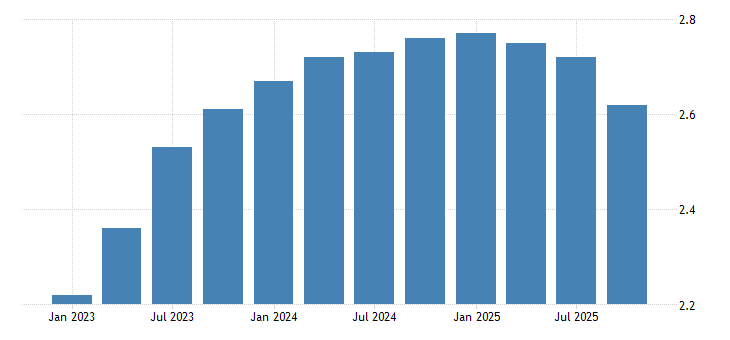 United States - Delinquency Rate on Consumer Loans, All Commercial ...