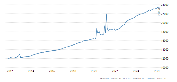 United States Disposable Personal Income