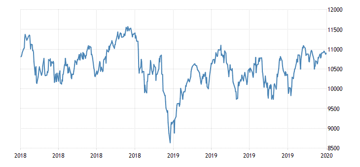 united states dow jones transportation average fed data