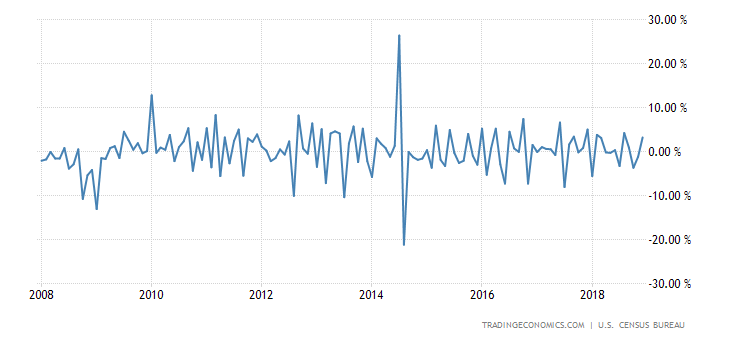 United States Durable Goods Orders