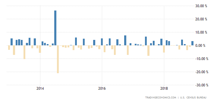 United States Durable Goods Orders