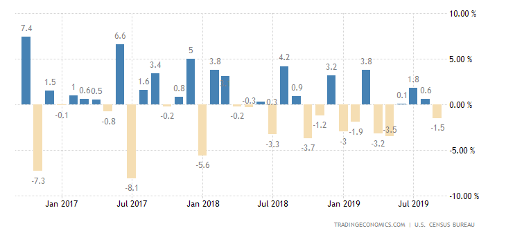 United States Durable Goods Orders