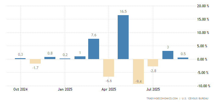 United States Durable Goods Orders