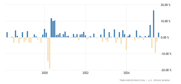 United States Durable Goods Orders