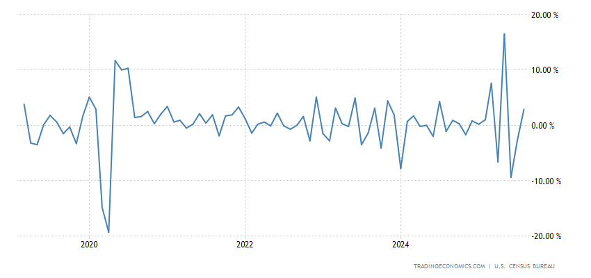 United States Durable Goods Orders