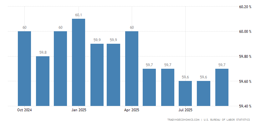 United States Employment Rate