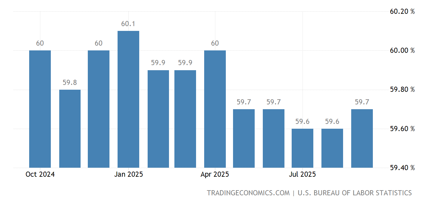 United States Employment Rate 19482021 Data 20222023 Forecast Employment Chart Us