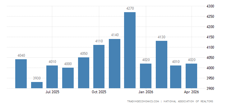 United States Existing Home Sales