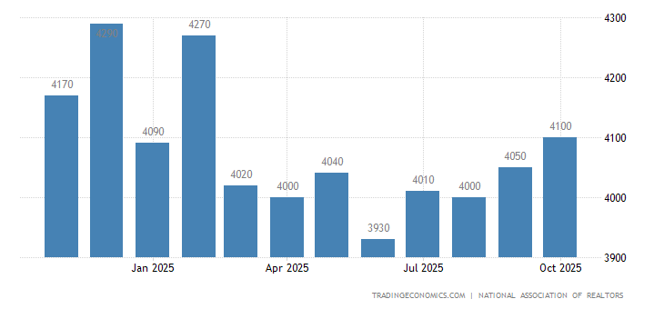 United States Existing Home Sales