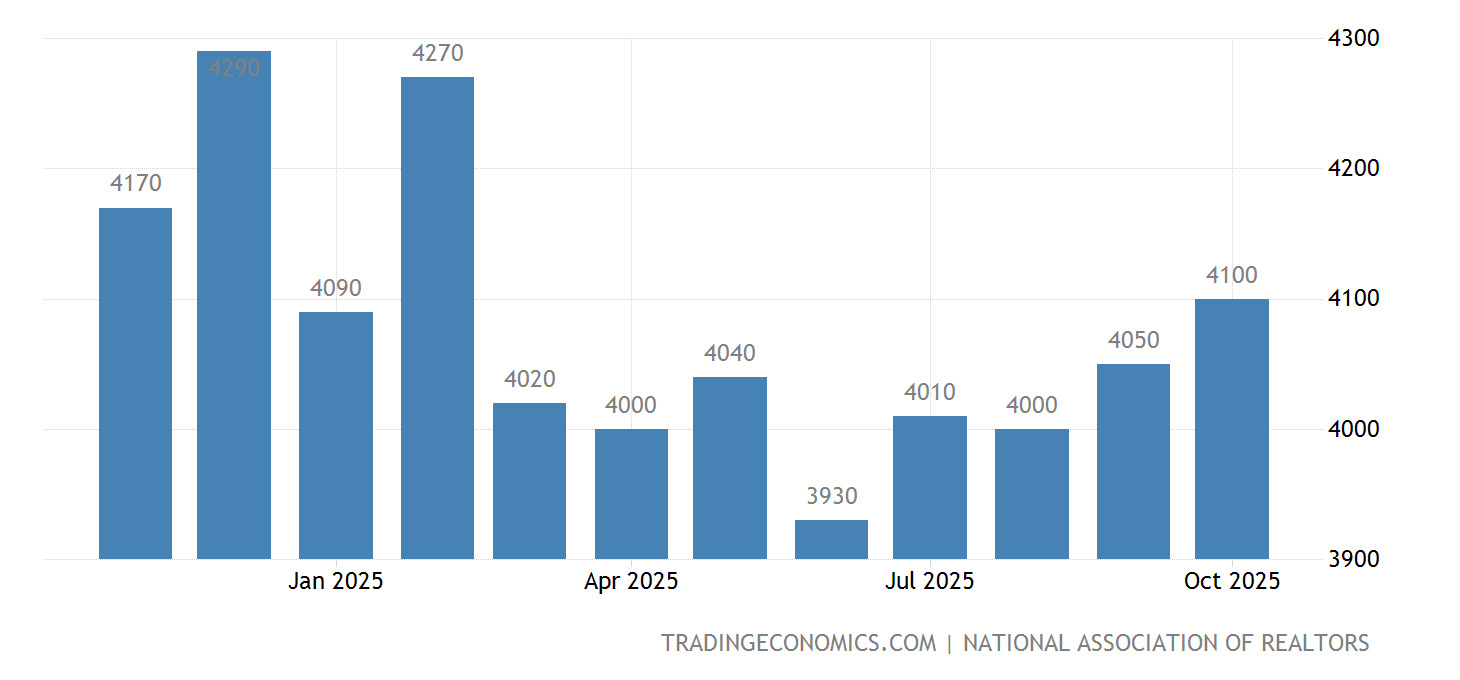 United States Existing Home Sales January 2025 Data 19682022