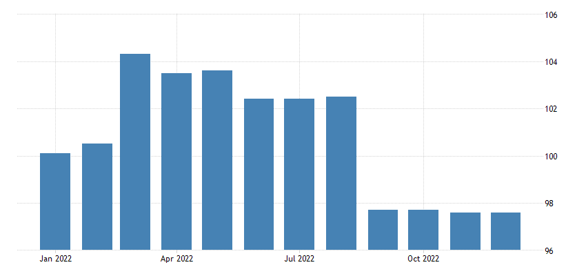 United States - Export Price Index (Harmonized System): Other Articles ...