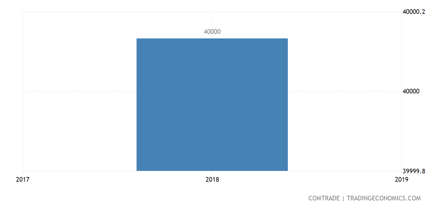 United States Exports Of Statuettes And Other Ornamental Ceramic united-states-exports-of-statuettes-and-other-ornamental-ceramic