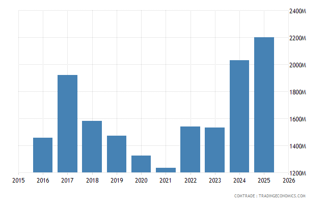 United States Exports to Jordan - 2023 Data 2024 Forecast 1991-2022 Historical United States Exports to Jordan - 2023 Data 2024 Forecast 1991-2022 Historical