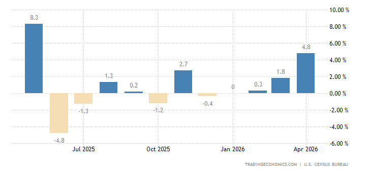 United States Factory Orders