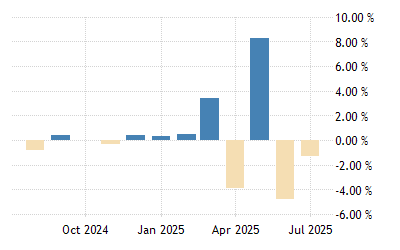 United States Factory Orders 1991 2021 Data 2022 2023 Forecast Calendar Top Add-On Items To Inventory For 2022 Holiday Forecast
