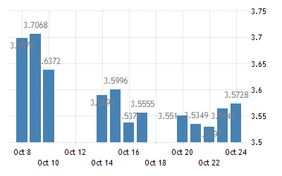 United States - Fitted Yield on a 5 Year Zero Coupon Bond ...