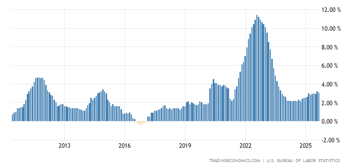 United States Food Inflation