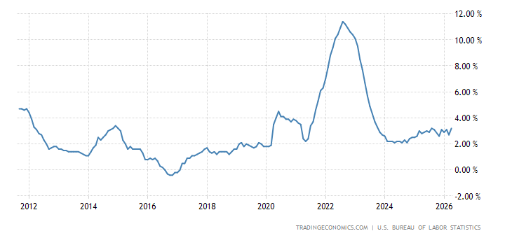 United States Food Inflation