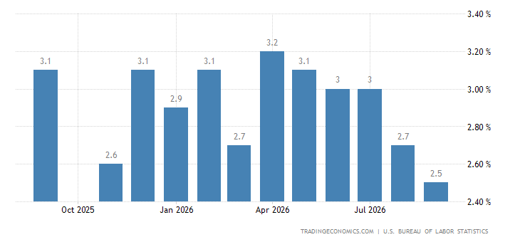 United States Food Inflation