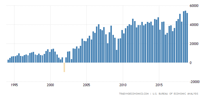 United States Foreign Direct Investment